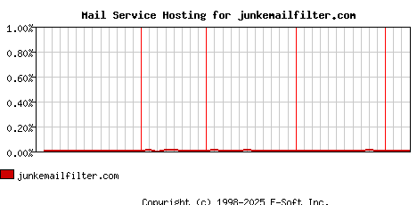 junkemailfilter.com MX Hosting Market Share Graph
