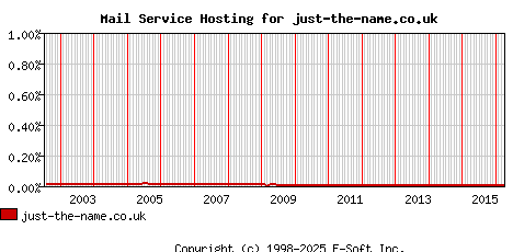 just-the-name.co.uk MX Hosting Market Share Graph