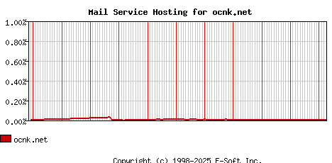 ocnk.net MX Hosting Market Share Graph