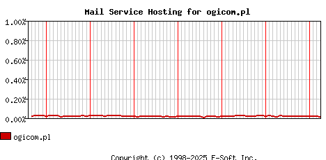 ogicom.pl MX Hosting Market Share Graph