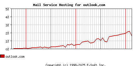 outlook.com MX Hosting Market Share Graph