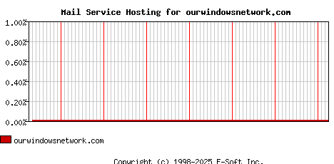 ourwindowsnetwork.com MX Hosting Market Share Graph