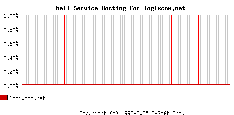 logixcom.net MX Hosting Market Share Graph