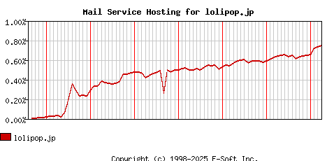 lolipop.jp MX Hosting Market Share Graph