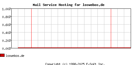 loswebos.de MX Hosting Market Share Graph