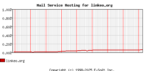 linkeo.org MX Hosting Market Share Graph