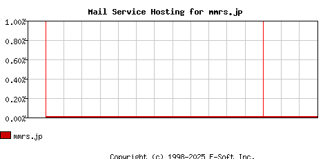 mmrs.jp MX Hosting Market Share Graph