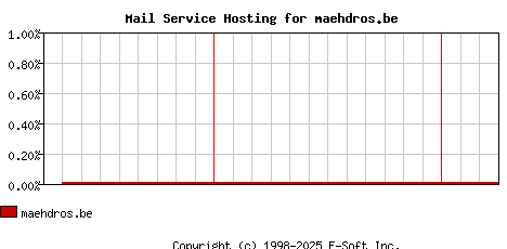 maehdros.be MX Hosting Market Share Graph