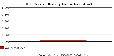 mailerhost.net MX Hosting Market Share Graph