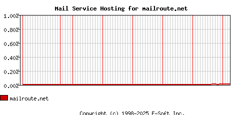 mailroute.net MX Hosting Market Share Graph