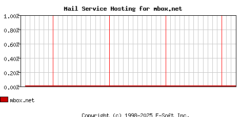 mbox.net MX Hosting Market Share Graph