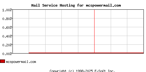 mcspowermail.com MX Hosting Market Share Graph