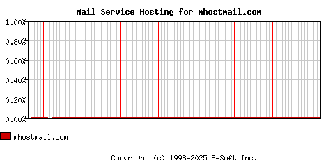 mhostmail.com MX Hosting Market Share Graph