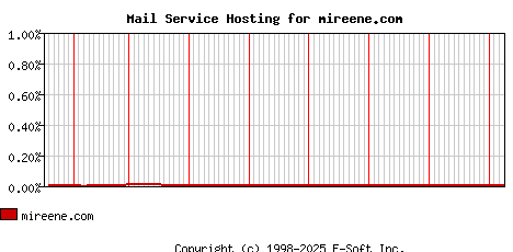 mireene.com MX Hosting Market Share Graph