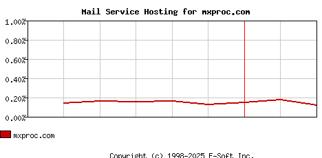 mxproc.com MX Hosting Market Share Graph