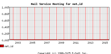 net.id MX Hosting Market Share Graph