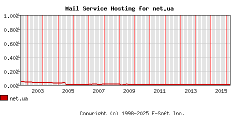 net.ua MX Hosting Market Share Graph