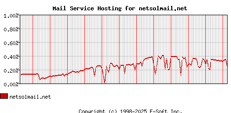 netsolmail.net MX Hosting Market Share Graph