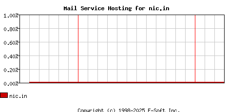 nic.in MX Hosting Market Share Graph
