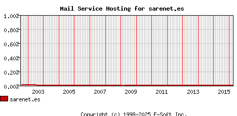 sarenet.es MX Hosting Market Share Graph