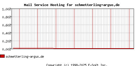 schmetterling-argus.de MX Hosting Market Share Graph