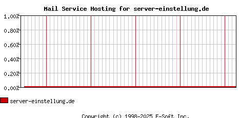 server-einstellung.de MX Hosting Market Share Graph