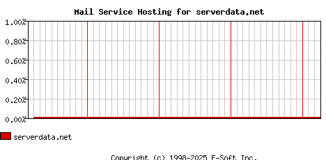 serverdata.net MX Hosting Market Share Graph