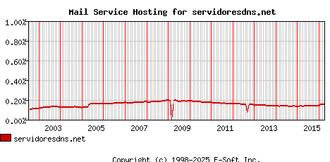 servidoresdns.net MX Hosting Market Share Graph