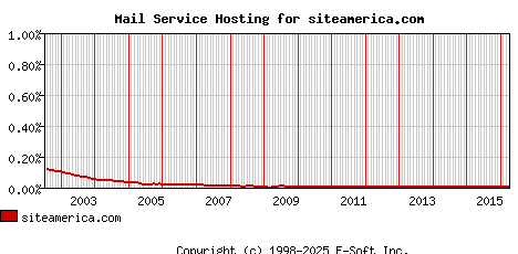 siteamerica.com MX Hosting Market Share Graph