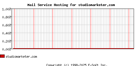 studiomarketer.com MX Hosting Market Share Graph