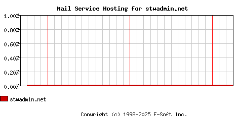 stwadmin.net MX Hosting Market Share Graph
