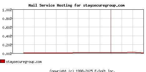 staysecuregroup.com MX Hosting Market Share Graph