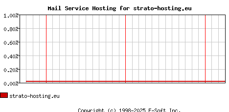strato-hosting.eu MX Hosting Market Share Graph