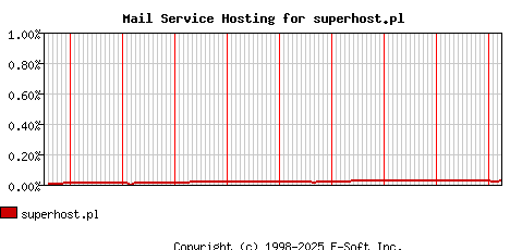 superhost.pl MX Hosting Market Share Graph
