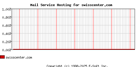 swisscenter.com MX Hosting Market Share Graph
