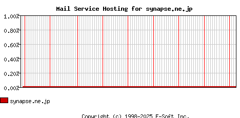 synapse.ne.jp MX Hosting Market Share Graph