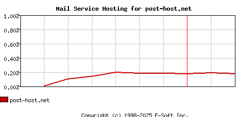 post-host.net MX Hosting Market Share Graph