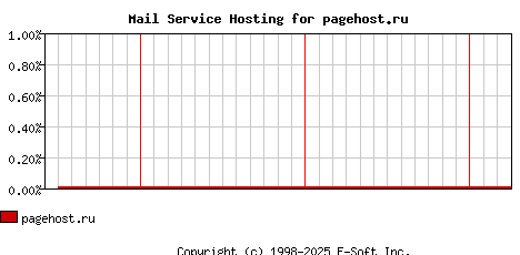 pagehost.ru MX Hosting Market Share Graph