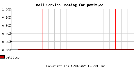 petit.cc MX Hosting Market Share Graph