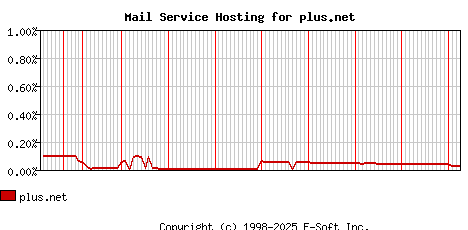 plus.net MX Hosting Market Share Graph