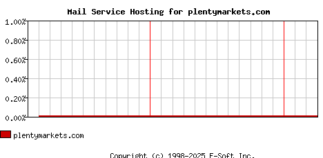 plentymarkets.com MX Hosting Market Share Graph