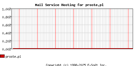 proste.pl MX Hosting Market Share Graph
