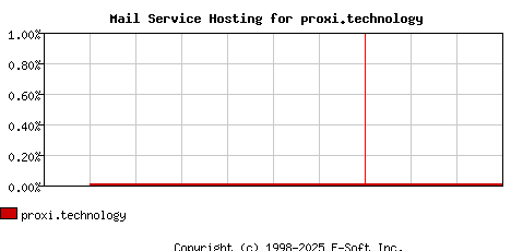 proxi.technology MX Hosting Market Share Graph
