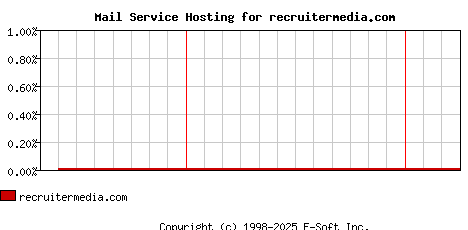 recruitermedia.com MX Hosting Market Share Graph