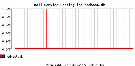 redhost.dk MX Hosting Market Share Graph