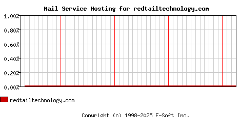 redtailtechnology.com MX Hosting Market Share Graph