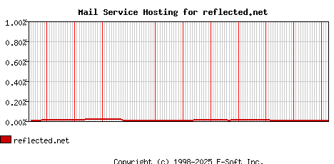 reflected.net MX Hosting Market Share Graph
