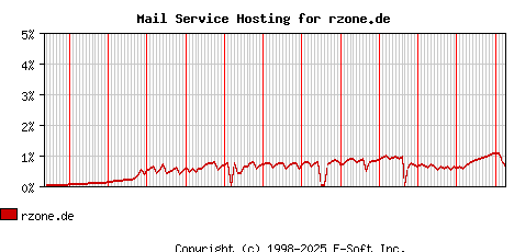rzone.de MX Hosting Market Share Graph