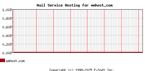 wmhost.com MX Hosting Market Share Graph