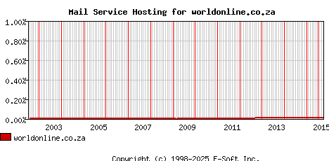 worldonline.co.za MX Hosting Market Share Graph